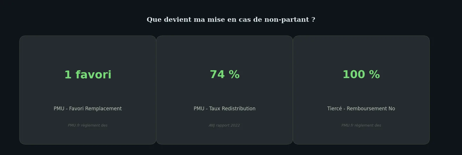 Chiffres clés faq — que devient ma mise non partant